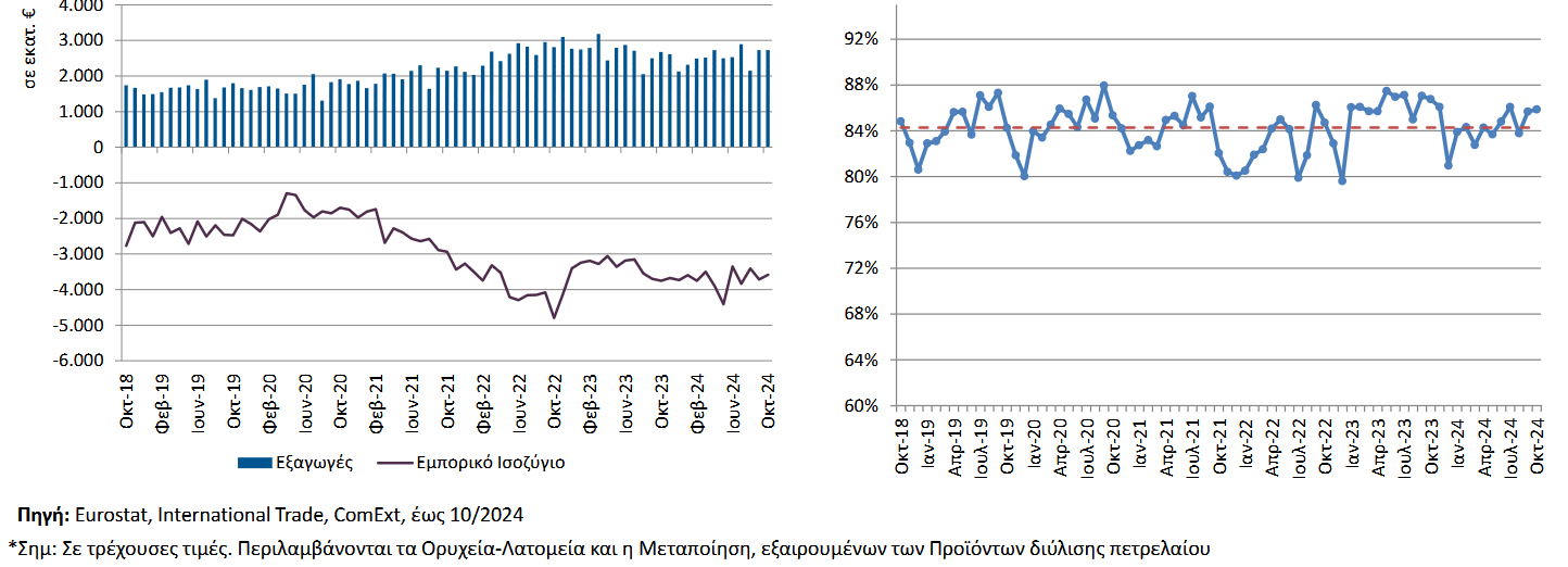 ΔΙΑΓΡΑΜΜΑ_EUROSTAT_ΓΙΑ_ΕΞΑΓΩΓΕΣ_ΟΚΤΩΒΡΙΟΥ_2024.png